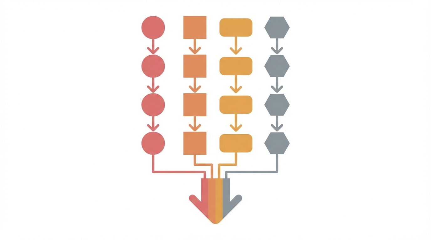 Clean abstract flowchart illustration showing four parallel downward-flowing chains, each represented by connected geometric nodes in different muted colors (red, orange, amber, grey) converging into a single large downward arrow at the bottom. Minimal flat design, no text, white background, conveying the concept of multiple economic pressures converging on financial markets. illustration